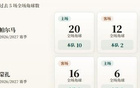 意甲角球统计：帕尔马场均5.2个，蒙扎场均3.8个